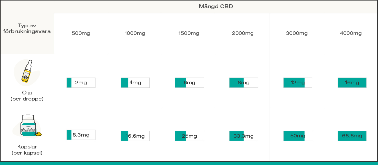 CBD dosage