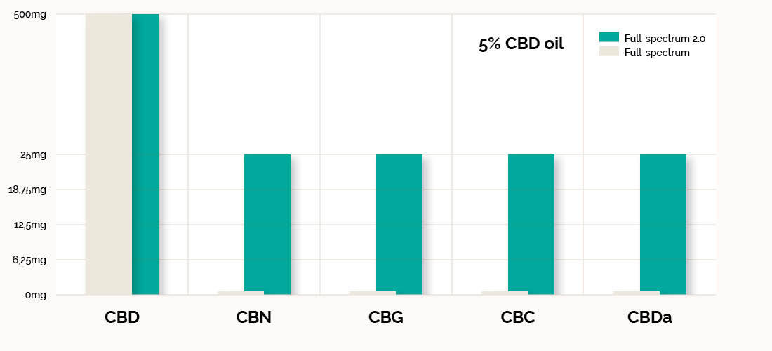 Cannabinoid contents